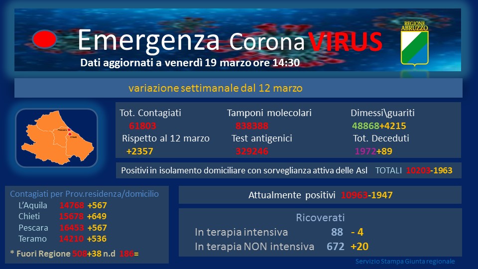 Coronavirus. In Abruzzo 417 nuovi casi e 29 morti. Variante inglese incide all'80 per cento