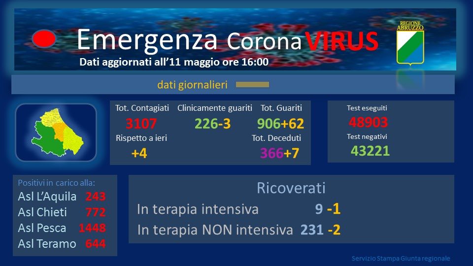 Coronavirus. Ancora 7 morti in Abruzzo. 'Non ci sono più tamponi arretrati'