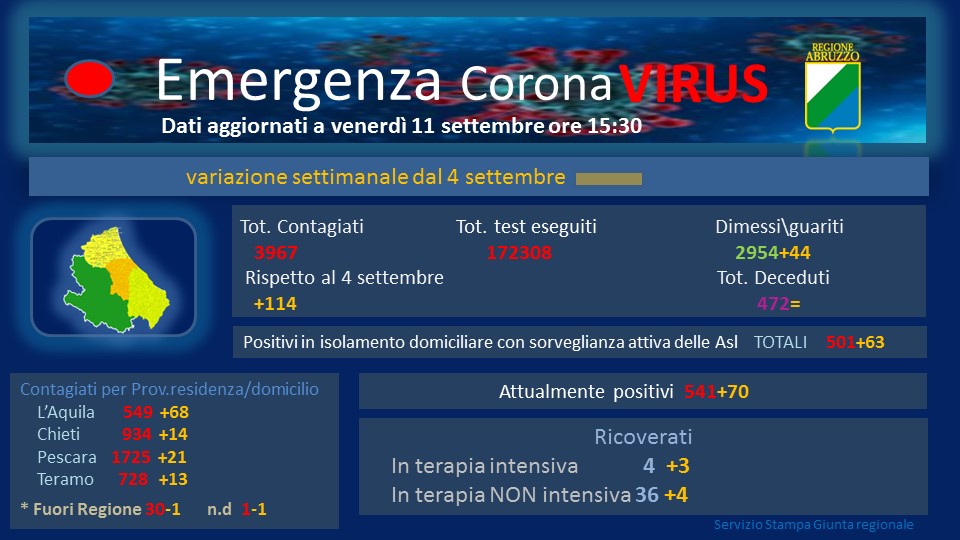 Coronavirus. In Abruzzo 35 nuovi contagiati, tra cui due bimbi di un anno