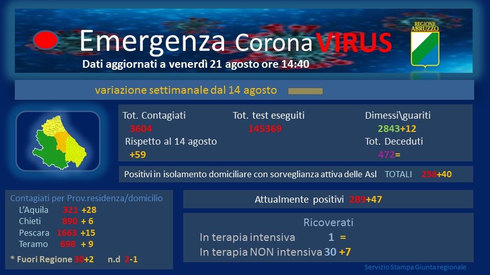 Coronavirus. In Abruzzo 23 nuovi casi, anche un bimbo di 9 anni del Vastese