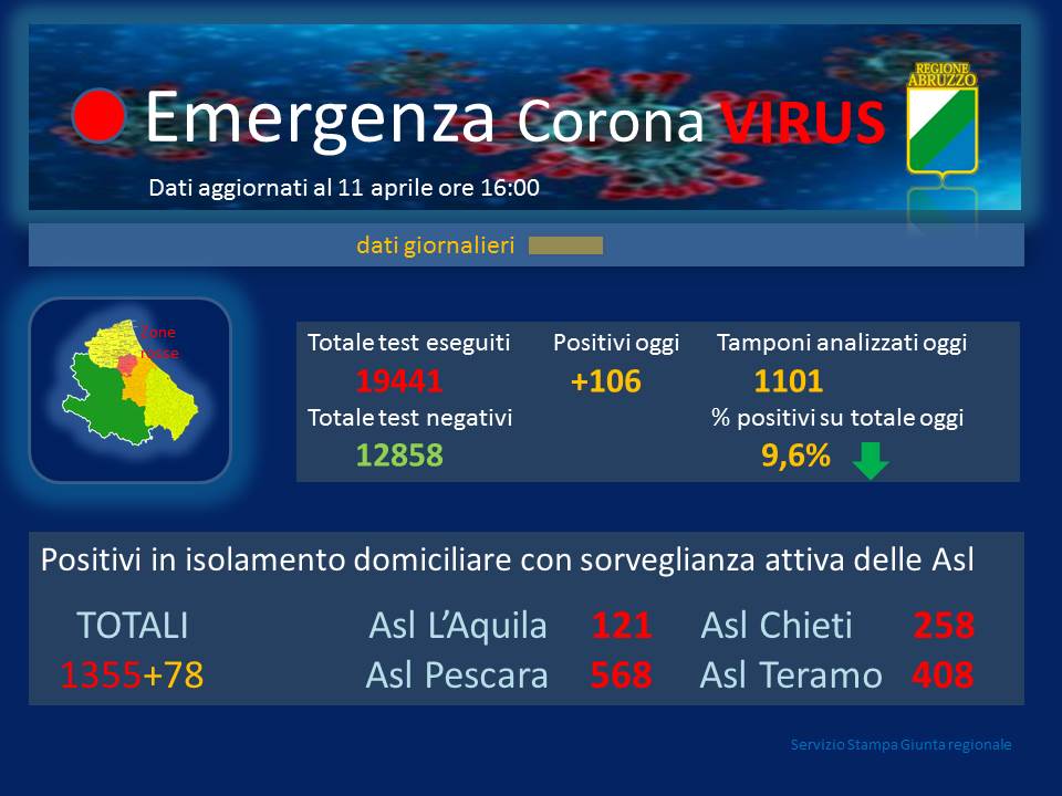 Coronavirus. Abruzzo. Altri 106 positivi al Covid-19. Più di 200 i morti complessivi