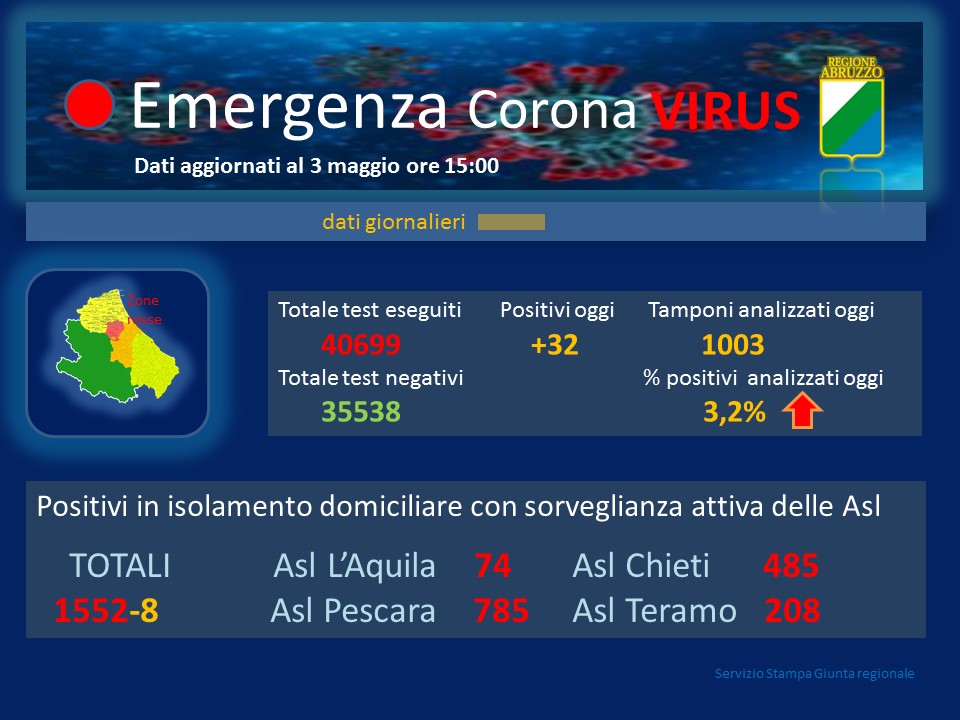 Coronavirus. Abruzzo. Raddoppiano i positivi rispetto a ieri: sono 32 dei quali 31 a Pescara. Contagiati a quota 2.996