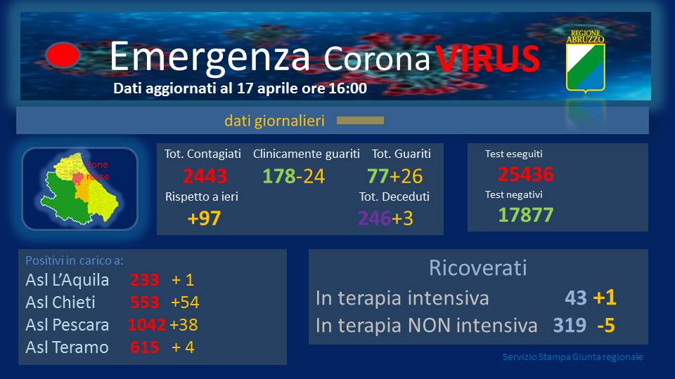 Coronavirus. Abruzzo. In aumento i contagiati che arrivano a 2.443