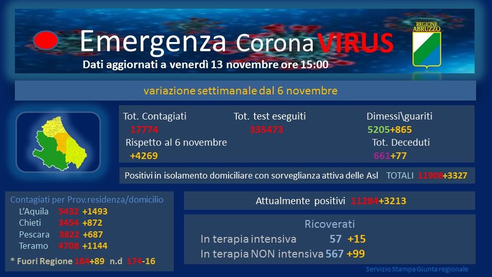 Coronavirus. In Abruzzo altri 15 morti e 683 contagiati