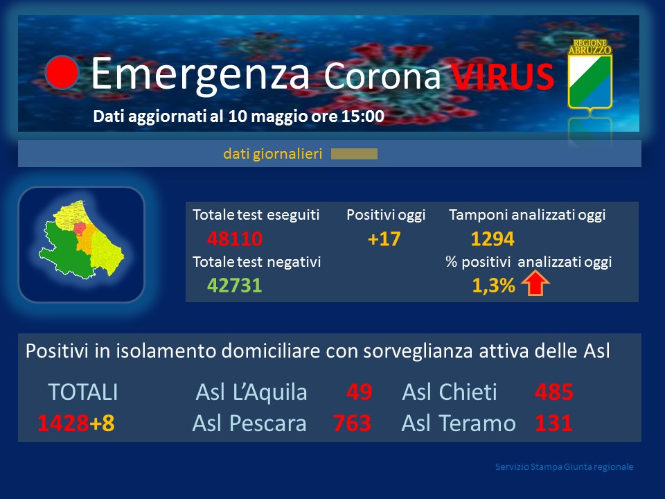 Coronavirus. Abruzzo. Altri 17 positivi. In totale i contagiati sono 3.103