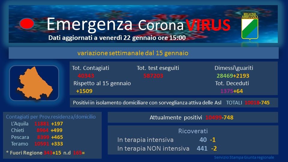 Coronavirus. In Abruzzo 17 morti e 318 nuovi contagiati