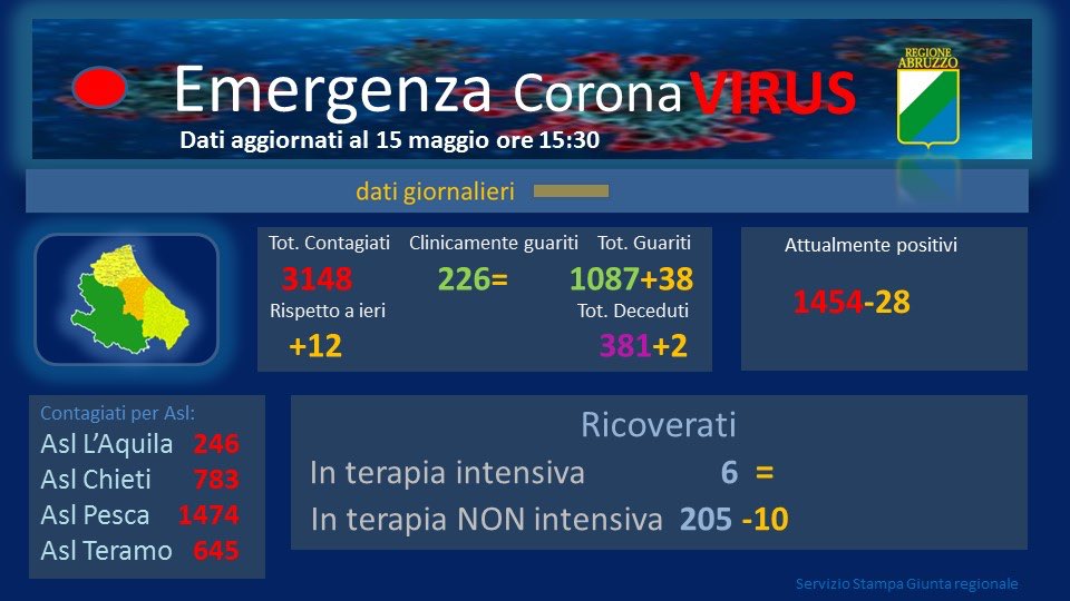 Coronavirus. Abruzzo. Dodici nuovi casi; sono 1.454 i pazienti attualmente positivi