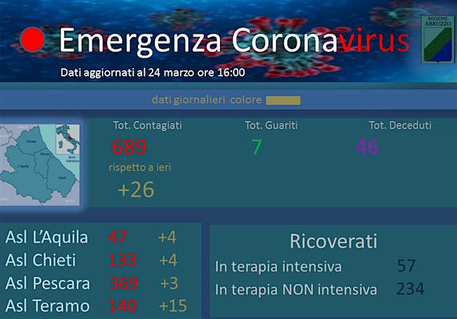 Coronavirus. Numero dei contagi in aumento in Abruzzo: 689 i casi complessivi, 46 i decessi