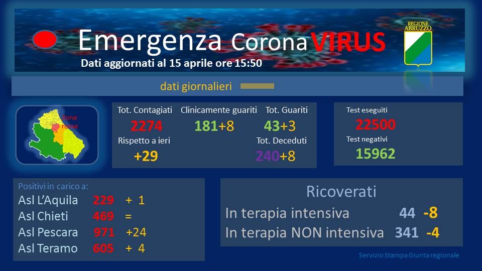 Coronavirus. Abruzzo. In aumento i contagiati che arrivano a 2.274