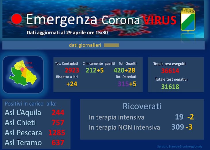 Coronavirus. Abruzzo. I contagiati sono ora 2.923, +24 rispetto a ieri