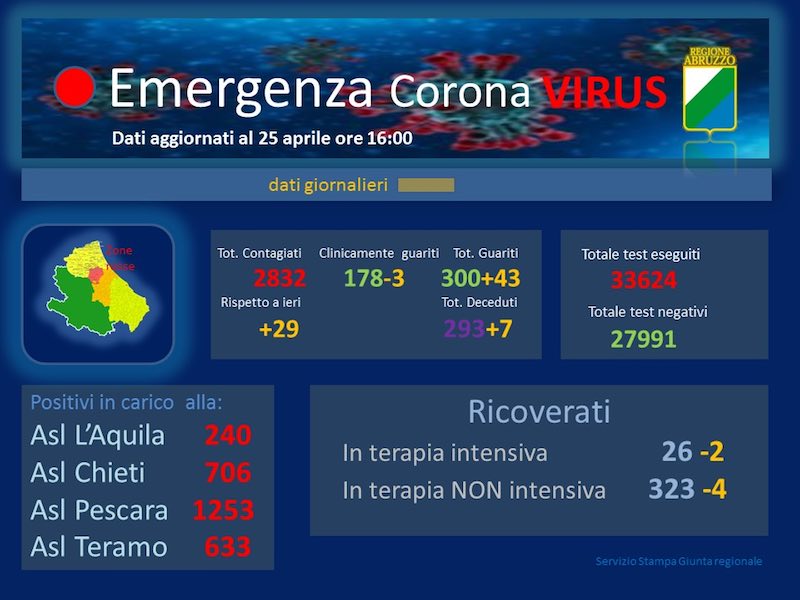 Coronavirus. Abruzzo. Salgono a 2.832 i casi di contagio