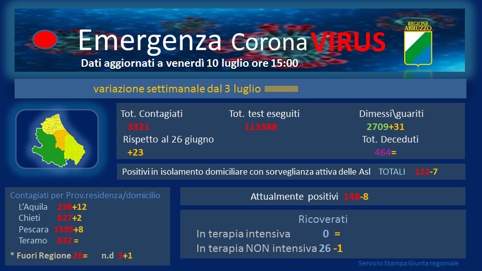 Coronavirus. Tre nuovi casi in Abruzzo. Attualmente 148 i contagiati