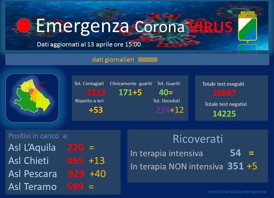 Coronavirus. Abruzzo Numero contagi in crescita: + 53 rispetto a ieri; +12 le vittime