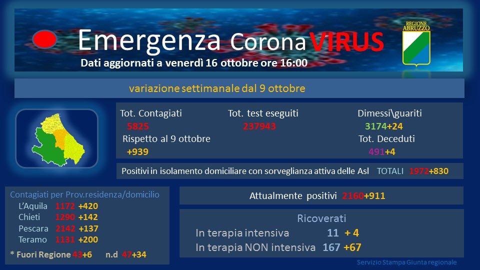 Coronavirus. In Abruzzo 178 nuovi casi. 'Nessun problema con le terapie intensive'