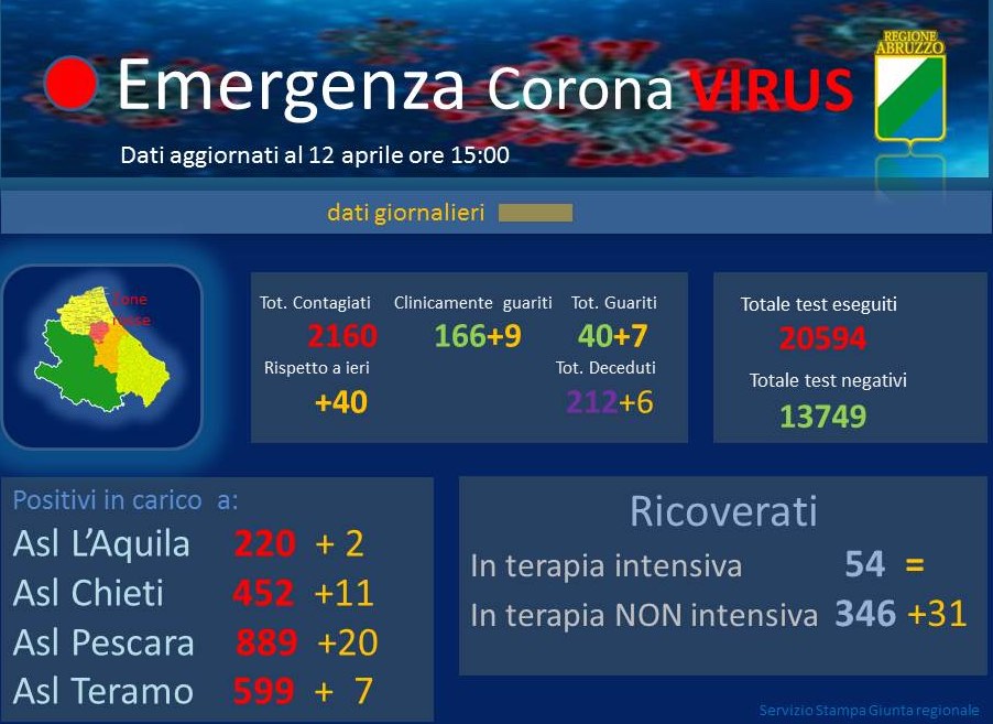 Coronavirus. Abruzzo. Contagiati in crescita, ma percentuale in calo. Salgono a 212 i morti 