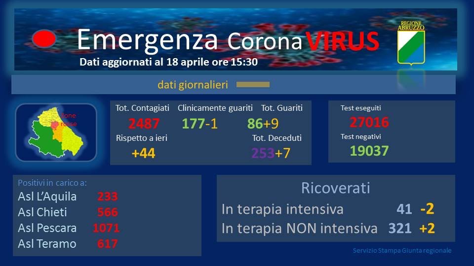 Coronavirus. Abruzzo. Ancora in crescita i contagi. E anche i morti che sono 253