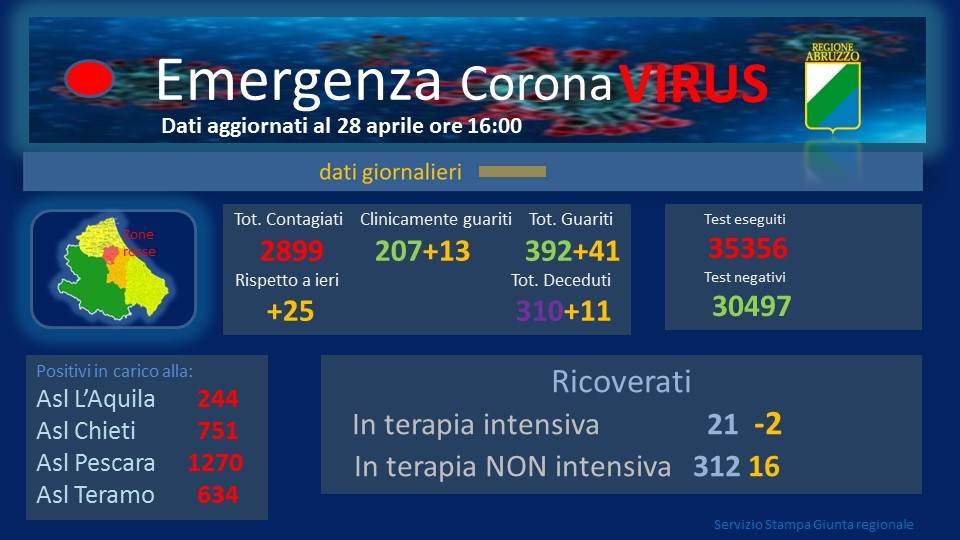 Coronavirus. Abruzzo. In aumento i contagi arrivati a 2.899. Undici decessi in più