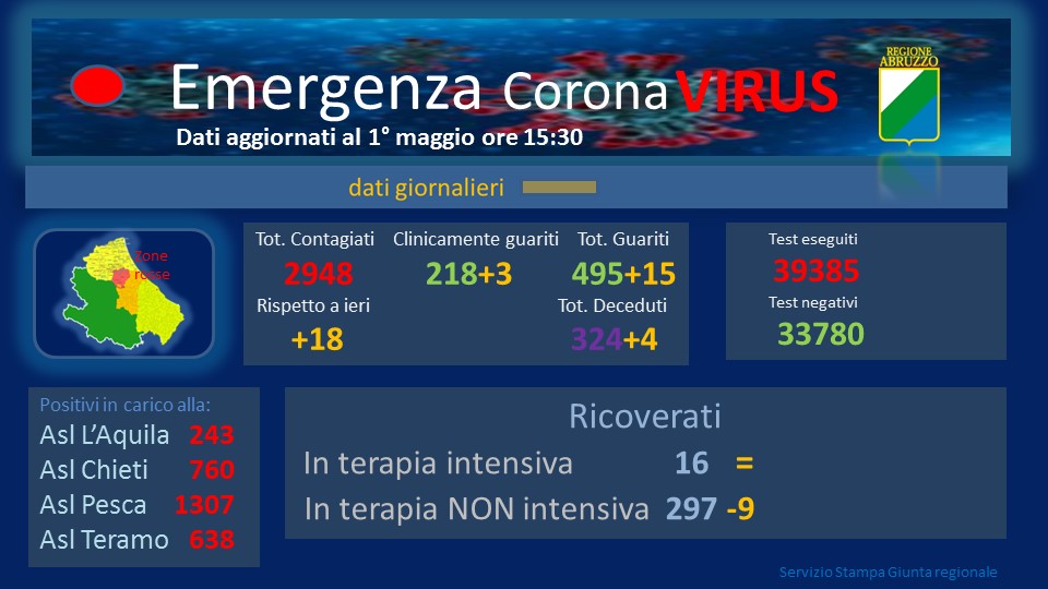 Coronavirus. Abruzzo. Altri 18 positivi, i contagiati ora sono 2.948