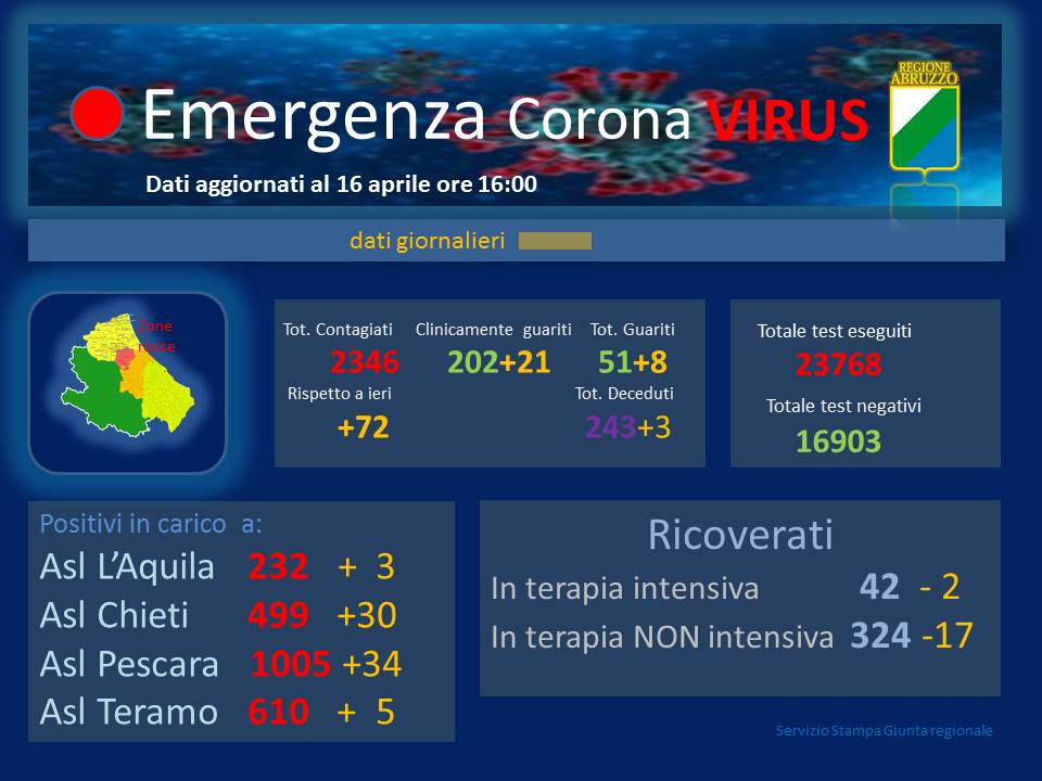 Coronavirus. Abruzzo. In aumento i contagiati che arrivano a 2.346