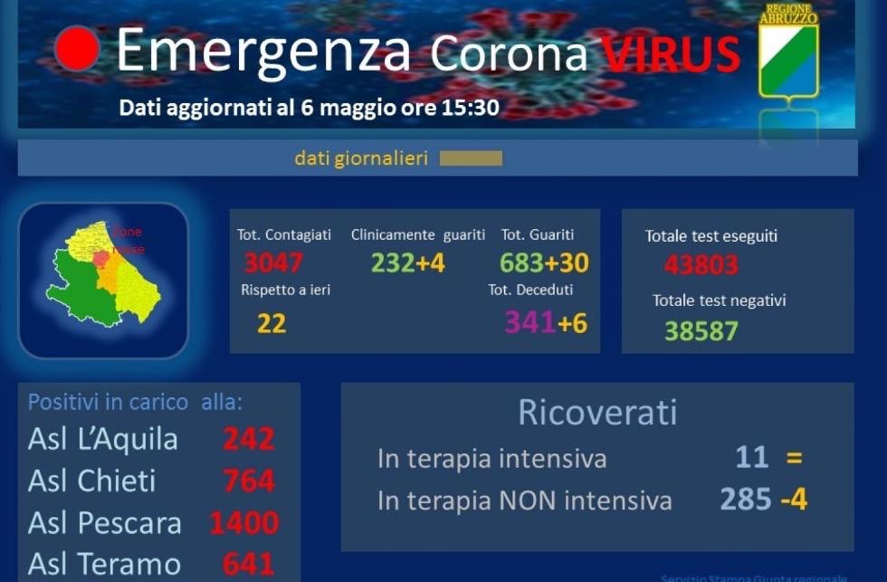 Coronavirus. Abruzzo. Zero contagi in tre province su quattro. Ancora decessi