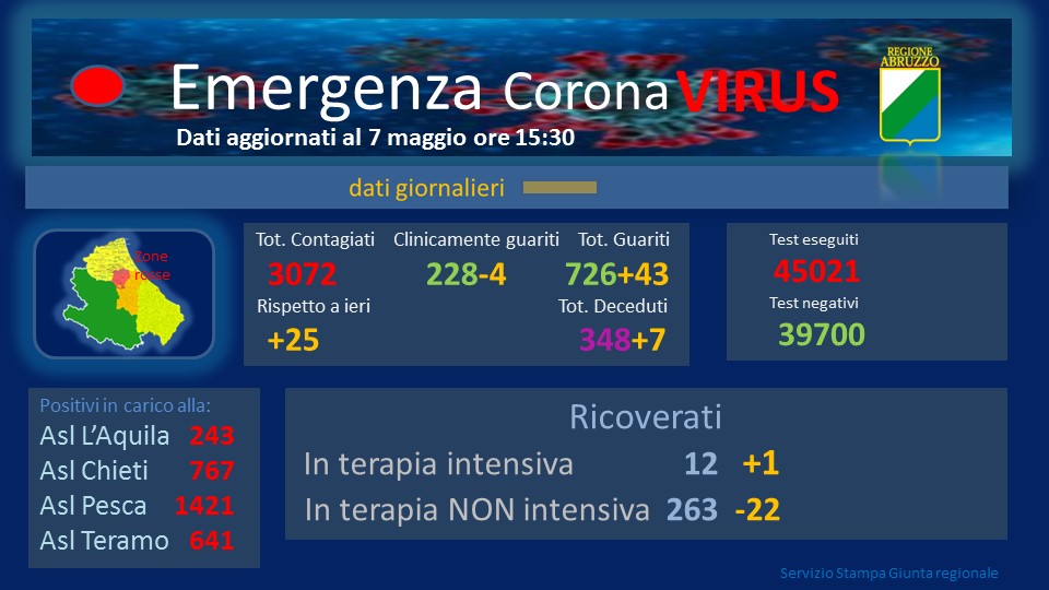 Coronavirus. Abruzzo. Non c'è stato l'azzeramento dei casi previsto per il 7 maggio