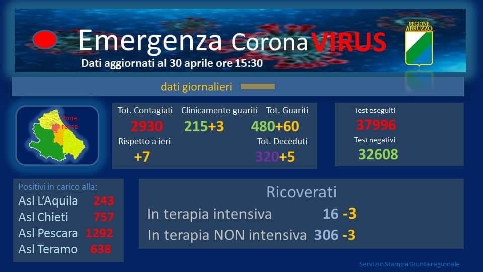 Coronavirus. Abruzzo. Contagi in netto calo: 7 nuovi casi, dato più basso da due mesi. Ma ancora vittime